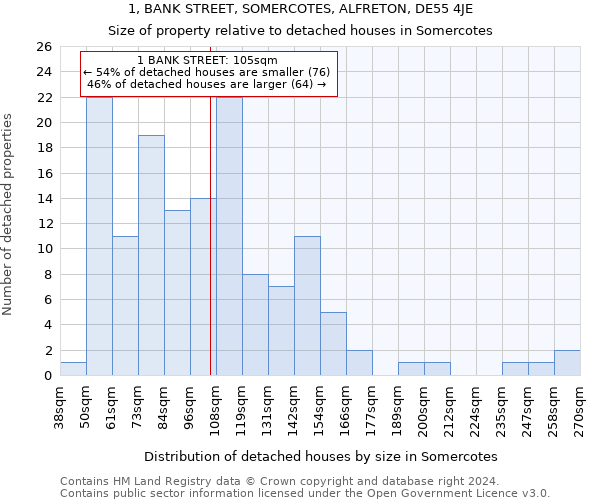1, BANK STREET, SOMERCOTES, ALFRETON, DE55 4JE: Size of property relative to detached houses in Somercotes