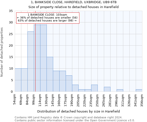 1, BANKSIDE CLOSE, HAREFIELD, UXBRIDGE, UB9 6TB: Size of property relative to detached houses in Harefield