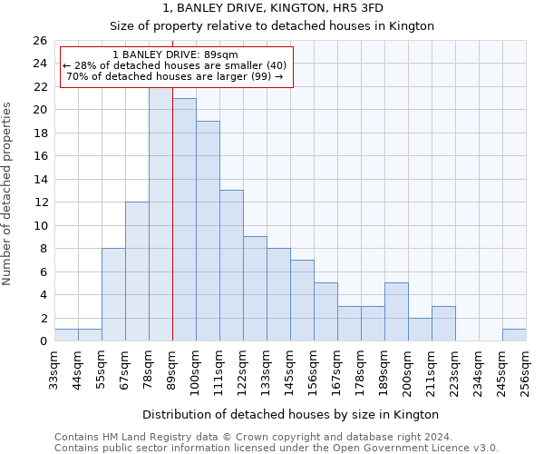 1, BANLEY DRIVE, KINGTON, HR5 3FD: Size of property relative to detached houses in Kington