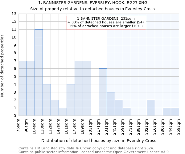 1, BANNISTER GARDENS, EVERSLEY, HOOK, RG27 0NG: Size of property relative to detached houses in Eversley Cross