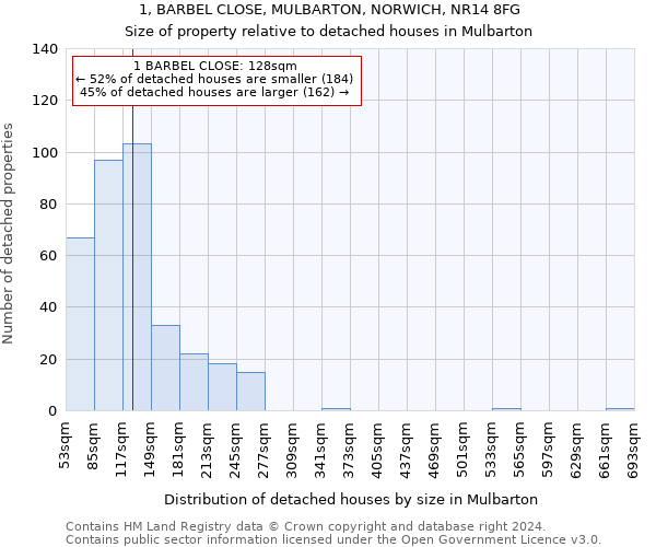 1, BARBEL CLOSE, MULBARTON, NORWICH, NR14 8FG: Size of property relative to detached houses in Mulbarton
