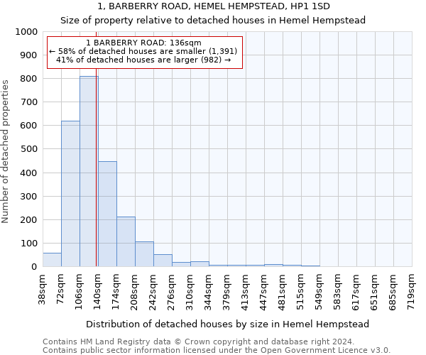1, BARBERRY ROAD, HEMEL HEMPSTEAD, HP1 1SD: Size of property relative to detached houses in Hemel Hempstead