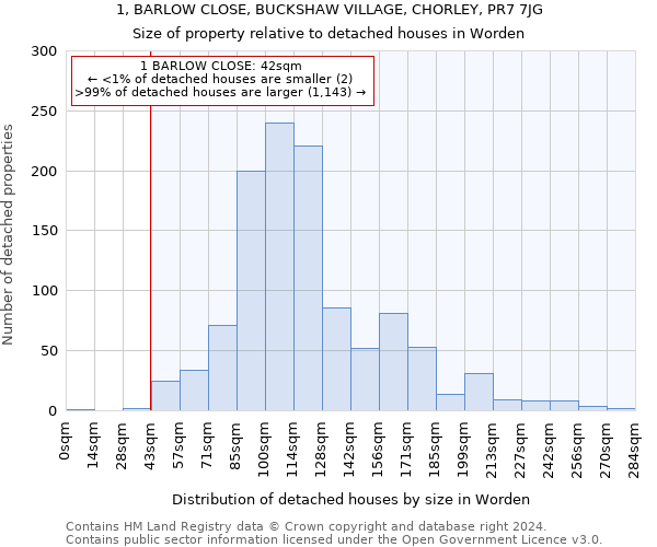 1, BARLOW CLOSE, BUCKSHAW VILLAGE, CHORLEY, PR7 7JG: Size of property relative to detached houses in Worden