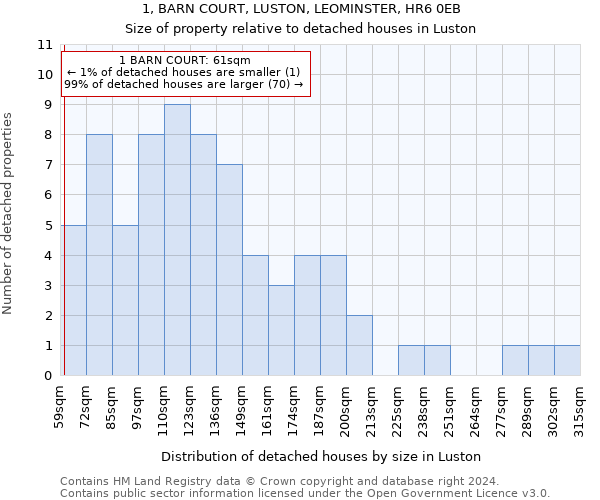 1, BARN COURT, LUSTON, LEOMINSTER, HR6 0EB: Size of property relative to detached houses in Luston