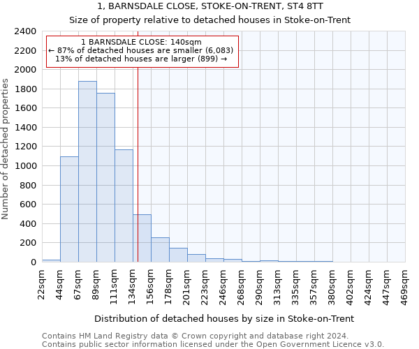 1, BARNSDALE CLOSE, STOKE-ON-TRENT, ST4 8TT: Size of property relative to detached houses in Stoke-on-Trent