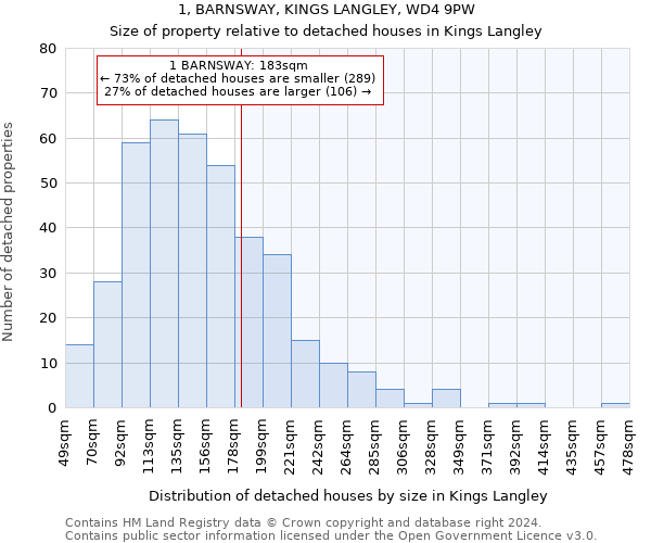 1, BARNSWAY, KINGS LANGLEY, WD4 9PW: Size of property relative to detached houses in Kings Langley
