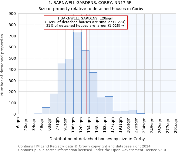 1, BARNWELL GARDENS, CORBY, NN17 5EL: Size of property relative to detached houses in Corby