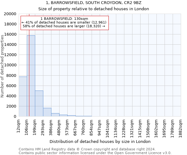 1, BARROWSFIELD, SOUTH CROYDON, CR2 9BZ: Size of property relative to detached houses in London