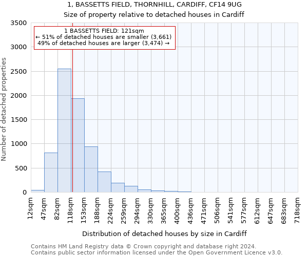 1, BASSETTS FIELD, THORNHILL, CARDIFF, CF14 9UG: Size of property relative to detached houses in Cardiff
