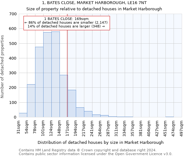 1, BATES CLOSE, MARKET HARBOROUGH, LE16 7NT: Size of property relative to detached houses in Market Harborough