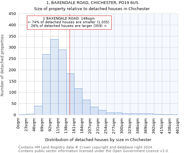 1, BAXENDALE ROAD, CHICHESTER, PO19 6US: Size of property relative to detached houses in Chichester