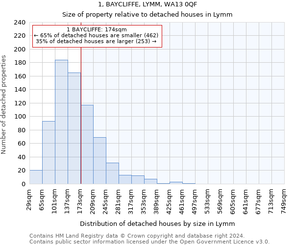 1, BAYCLIFFE, LYMM, WA13 0QF: Size of property relative to detached houses in Lymm