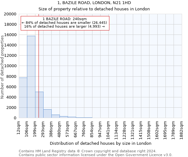 1, BAZILE ROAD, LONDON, N21 1HD: Size of property relative to detached houses in London