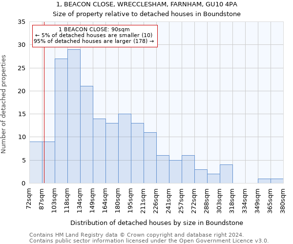 1, BEACON CLOSE, WRECCLESHAM, FARNHAM, GU10 4PA: Size of property relative to detached houses in Boundstone