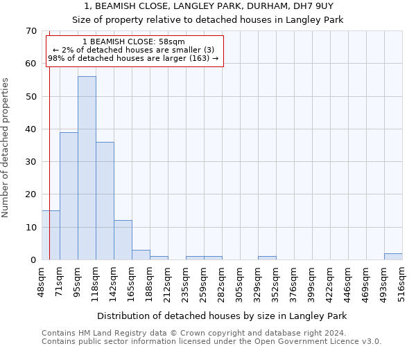 1, BEAMISH CLOSE, LANGLEY PARK, DURHAM, DH7 9UY: Size of property relative to detached houses in Langley Park
