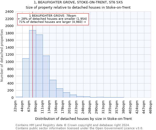 1, BEAUFIGHTER GROVE, STOKE-ON-TRENT, ST6 5XS: Size of property relative to detached houses in Stoke-on-Trent