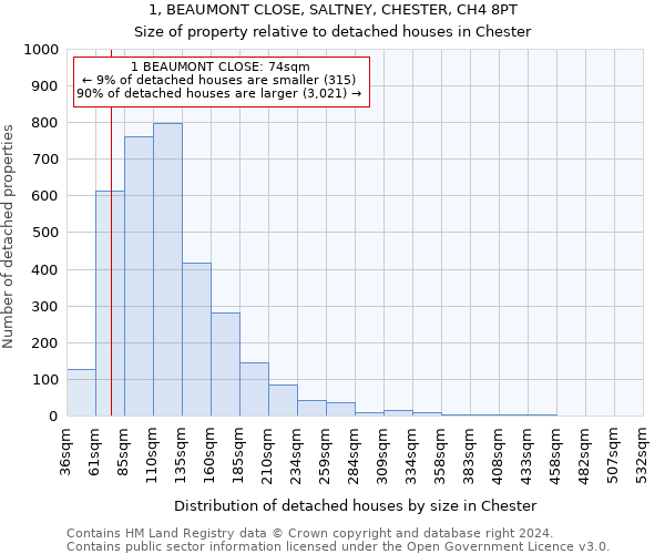 1, BEAUMONT CLOSE, SALTNEY, CHESTER, CH4 8PT: Size of property relative to detached houses in Chester