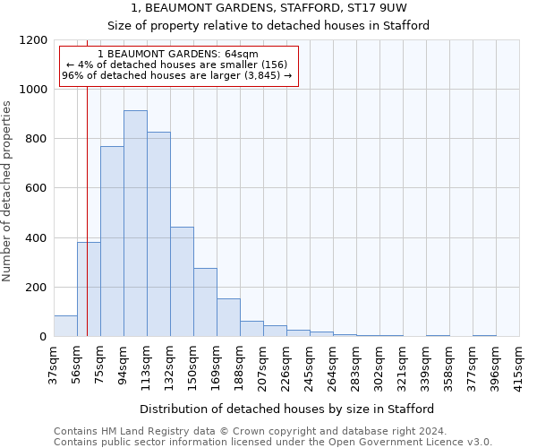 1, BEAUMONT GARDENS, STAFFORD, ST17 9UW: Size of property relative to detached houses in Stafford