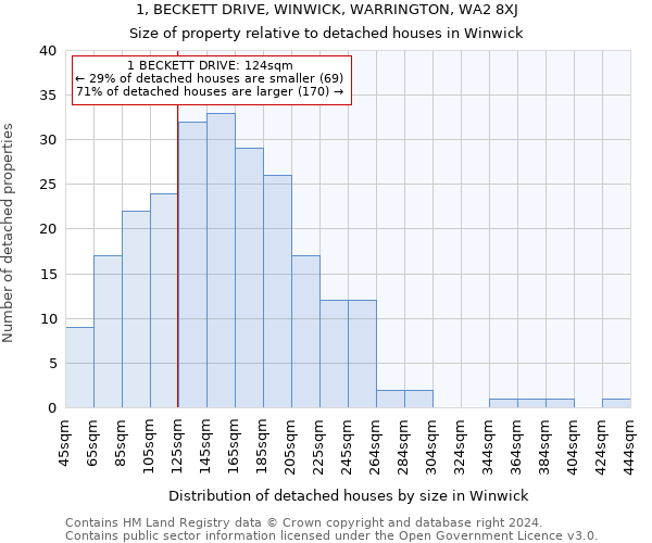 1, BECKETT DRIVE, WINWICK, WARRINGTON, WA2 8XJ: Size of property relative to detached houses in Winwick