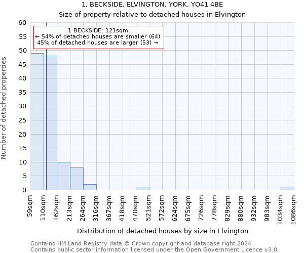 1, BECKSIDE, ELVINGTON, YORK, YO41 4BE: Size of property relative to detached houses in Elvington