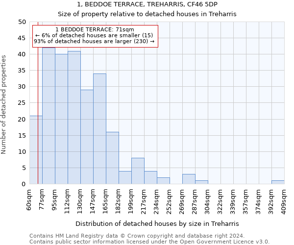 1, BEDDOE TERRACE, TREHARRIS, CF46 5DP: Size of property relative to detached houses in Treharris