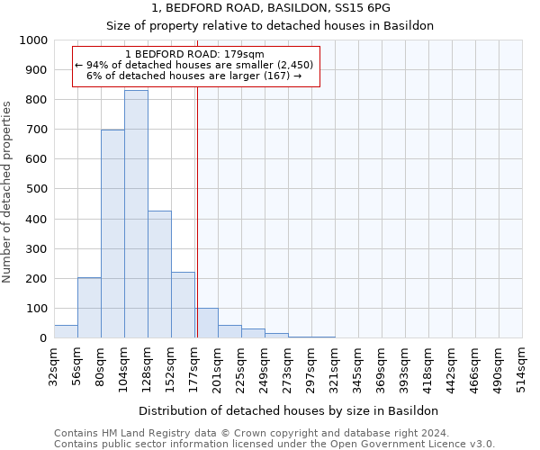 1, BEDFORD ROAD, BASILDON, SS15 6PG: Size of property relative to detached houses in Basildon
