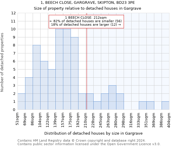 1, BEECH CLOSE, GARGRAVE, SKIPTON, BD23 3PE: Size of property relative to detached houses in Gargrave