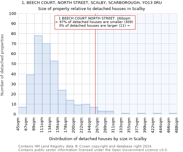1, BEECH COURT, NORTH STREET, SCALBY, SCARBOROUGH, YO13 0RU: Size of property relative to detached houses in Scalby