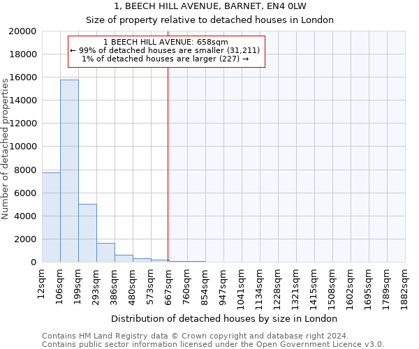 1, BEECH HILL AVENUE, BARNET, EN4 0LW: Size of property relative to detached houses in London
