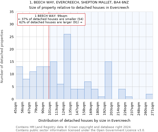 1, BEECH WAY, EVERCREECH, SHEPTON MALLET, BA4 6NZ: Size of property relative to detached houses in Evercreech