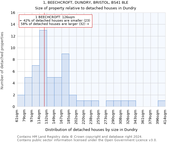 1, BEECHCROFT, DUNDRY, BRISTOL, BS41 8LE: Size of property relative to detached houses in Dundry