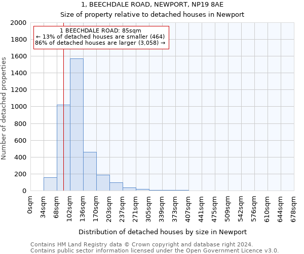1, BEECHDALE ROAD, NEWPORT, NP19 8AE: Size of property relative to detached houses in Newport