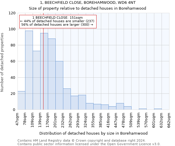 1, BEECHFIELD CLOSE, BOREHAMWOOD, WD6 4NT: Size of property relative to detached houses in Borehamwood