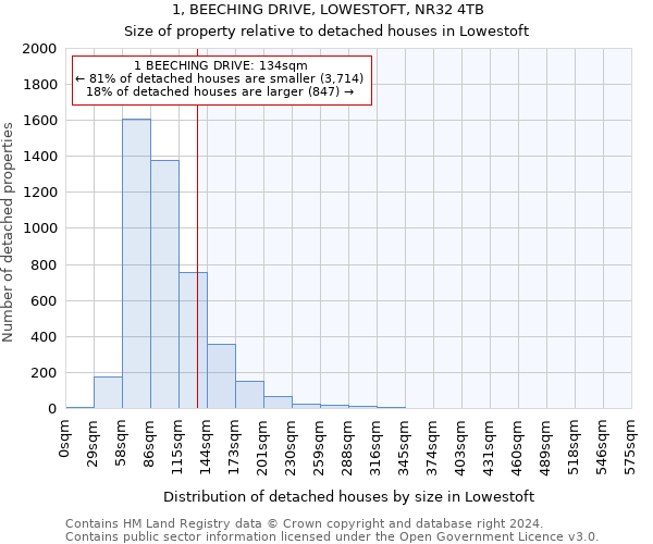 1, BEECHING DRIVE, LOWESTOFT, NR32 4TB: Size of property relative to detached houses in Lowestoft