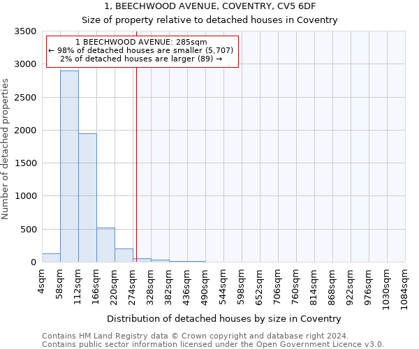 1, BEECHWOOD AVENUE, COVENTRY, CV5 6DF: Size of property relative to detached houses in Coventry