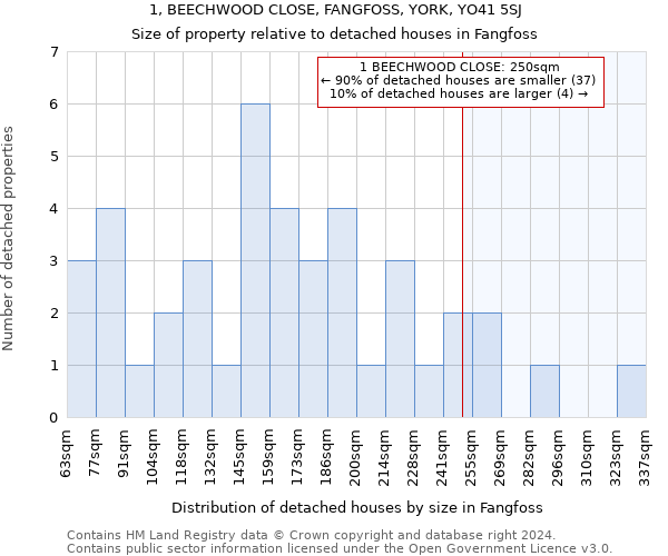 1, BEECHWOOD CLOSE, FANGFOSS, YORK, YO41 5SJ: Size of property relative to detached houses in Fangfoss
