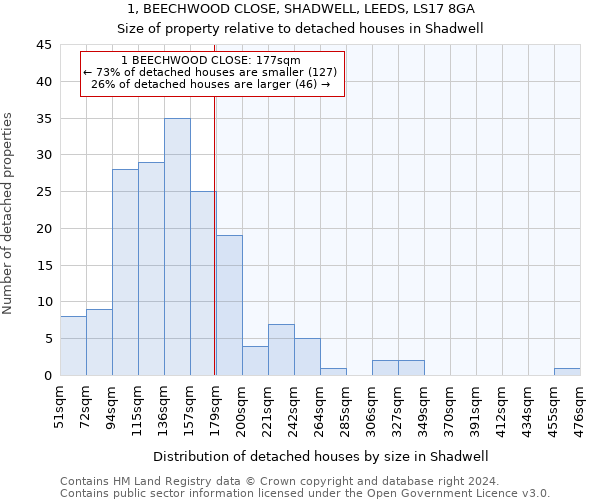 1, BEECHWOOD CLOSE, SHADWELL, LEEDS, LS17 8GA: Size of property relative to detached houses in Shadwell