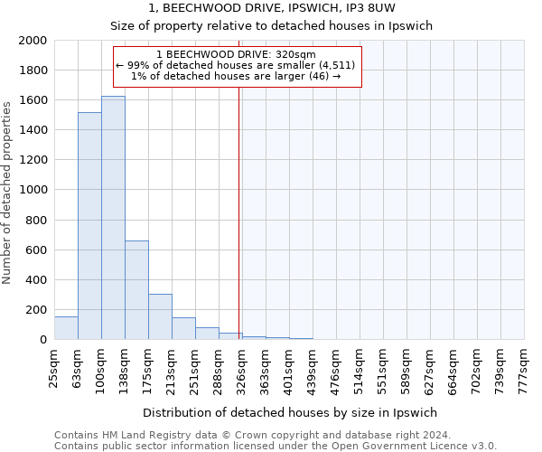 1, BEECHWOOD DRIVE, IPSWICH, IP3 8UW: Size of property relative to detached houses in Ipswich