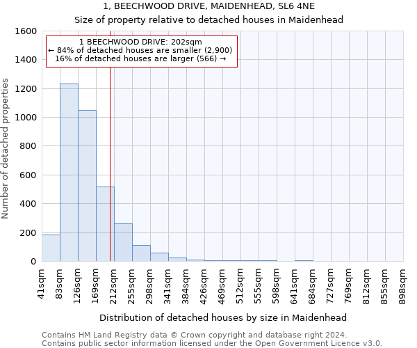 1, BEECHWOOD DRIVE, MAIDENHEAD, SL6 4NE: Size of property relative to detached houses in Maidenhead