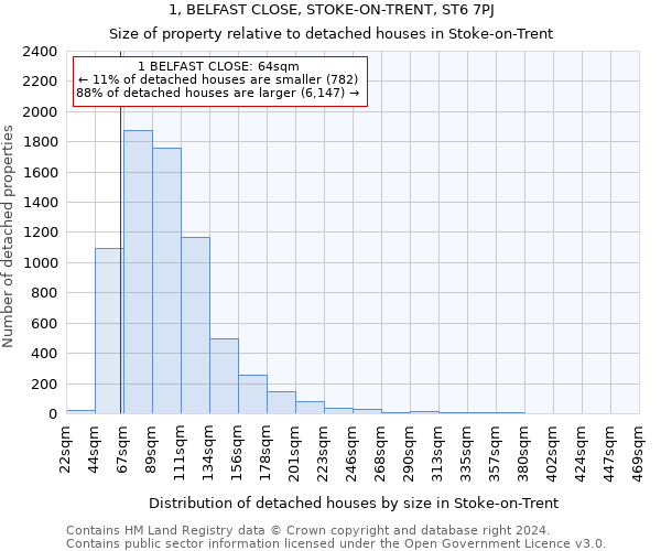 1, BELFAST CLOSE, STOKE-ON-TRENT, ST6 7PJ: Size of property relative to detached houses in Stoke-on-Trent
