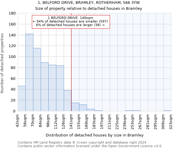 1, BELFORD DRIVE, BRAMLEY, ROTHERHAM, S66 3YW: Size of property relative to detached houses in Bramley