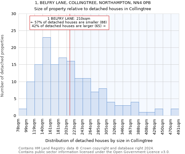 1, BELFRY LANE, COLLINGTREE, NORTHAMPTON, NN4 0PB: Size of property relative to detached houses in Collingtree