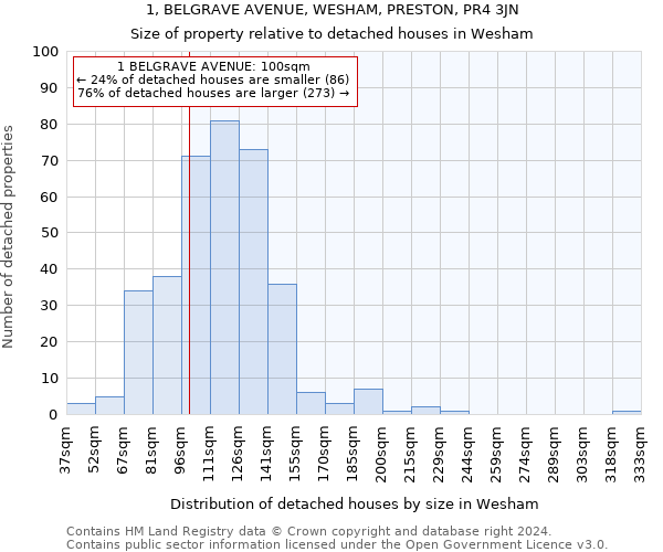 1, BELGRAVE AVENUE, WESHAM, PRESTON, PR4 3JN: Size of property relative to detached houses in Wesham