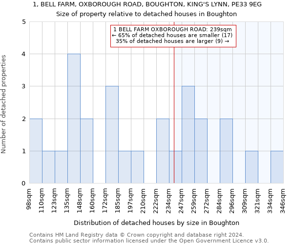 1, BELL FARM, OXBOROUGH ROAD, BOUGHTON, KING'S LYNN, PE33 9EG: Size of property relative to detached houses in Boughton