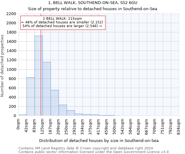 1, BELL WALK, SOUTHEND-ON-SEA, SS2 6GU: Size of property relative to detached houses in Southend-on-Sea