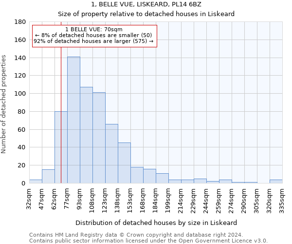 1, BELLE VUE, LISKEARD, PL14 6BZ: Size of property relative to detached houses in Liskeard