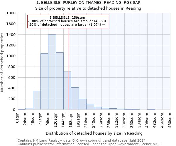 1, BELLEISLE, PURLEY ON THAMES, READING, RG8 8AP: Size of property relative to detached houses in Reading