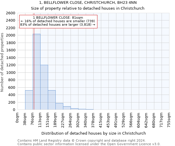 1, BELLFLOWER CLOSE, CHRISTCHURCH, BH23 4NN: Size of property relative to detached houses in Christchurch