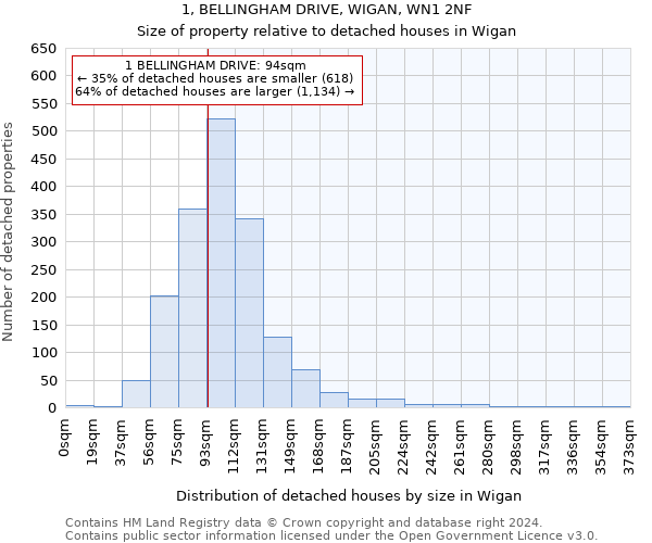 1, BELLINGHAM DRIVE, WIGAN, WN1 2NF: Size of property relative to detached houses in Wigan