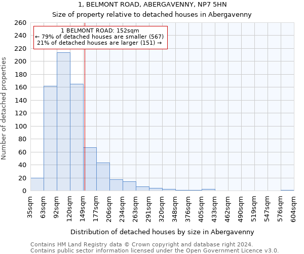 1, BELMONT ROAD, ABERGAVENNY, NP7 5HN: Size of property relative to detached houses in Abergavenny